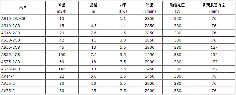 AS撕裂式潛水排污泵參數(shù)表