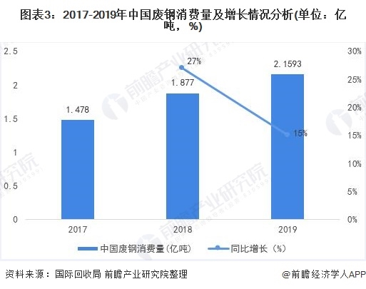 图表3:2017-2019年中国废钢消费量及增长环境阐明(单元:亿吨,%)