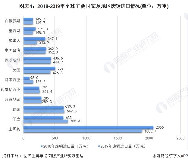 图表4:2018-2019年全球主要国度及地域废钢入口环境(单元:万吨)