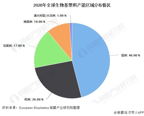 2021年全球生物基塑料市场供给现状及发展前景分