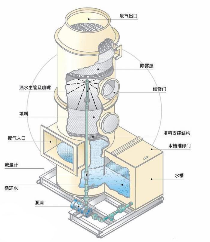 郑州赛博鹤壁废气处理喷淋塔参数